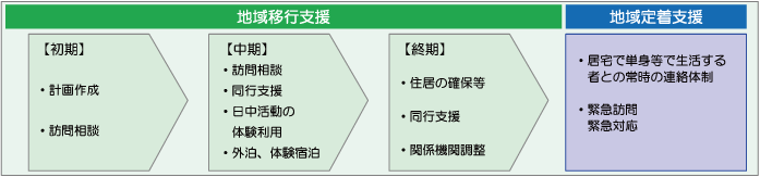 地域移行支援