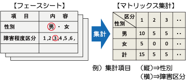 フェースシート・マトリックス集計