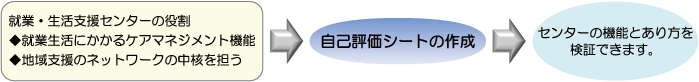 就業・生活支援センターの役割