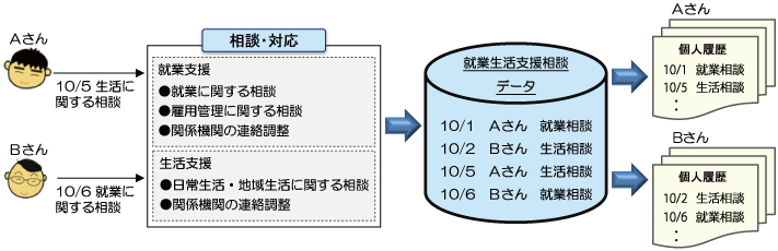 支援管理